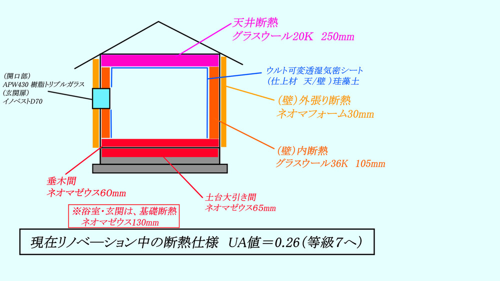 【断熱仕様：等級７】（天井：グラスウール20K 250mm＋可変透湿気密シート ／ 壁：外張りネオマフォーム付加断熱30mm ＋ グラスウール36K 105mm＋可変透湿気密シート / （床）ネオマゼウス大引き間65mm＋垂木間60mm　合計125mm　（基礎断熱）ネオマゼウス65mm＋65mm＝130mm　（開口部）APW430　APW651　イノベストD70